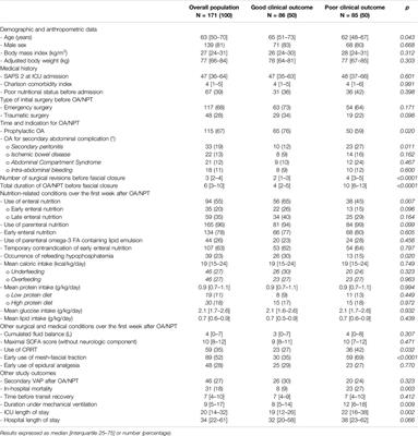 Enteral Feeding in Patients With Open Abdomen and Negative Pressure Therapy: A Propensity Score Analysis